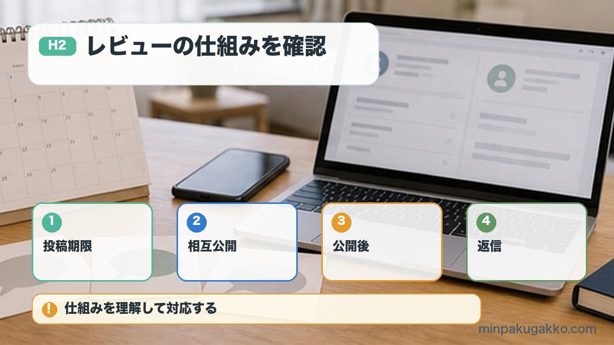 レビューの仕組みを確認を投稿期限、相互公開、公開後、返信で整理する図解