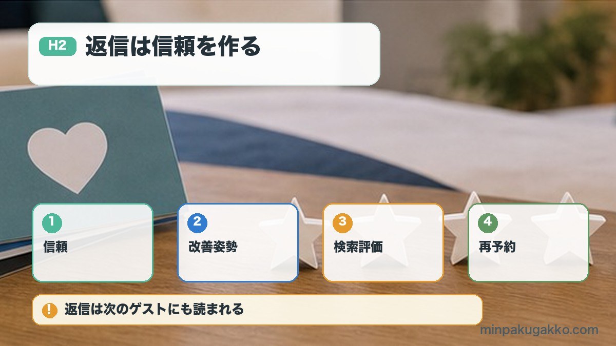 返信は信頼を作るを信頼、改善姿勢、検索評価、再予約で整理する図解