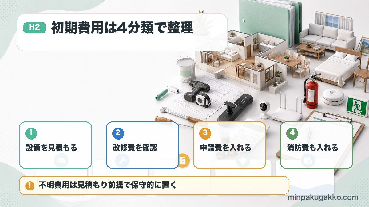 民泊開業の初期費用を設備、改修、申請、消防費に分けて見積もる図