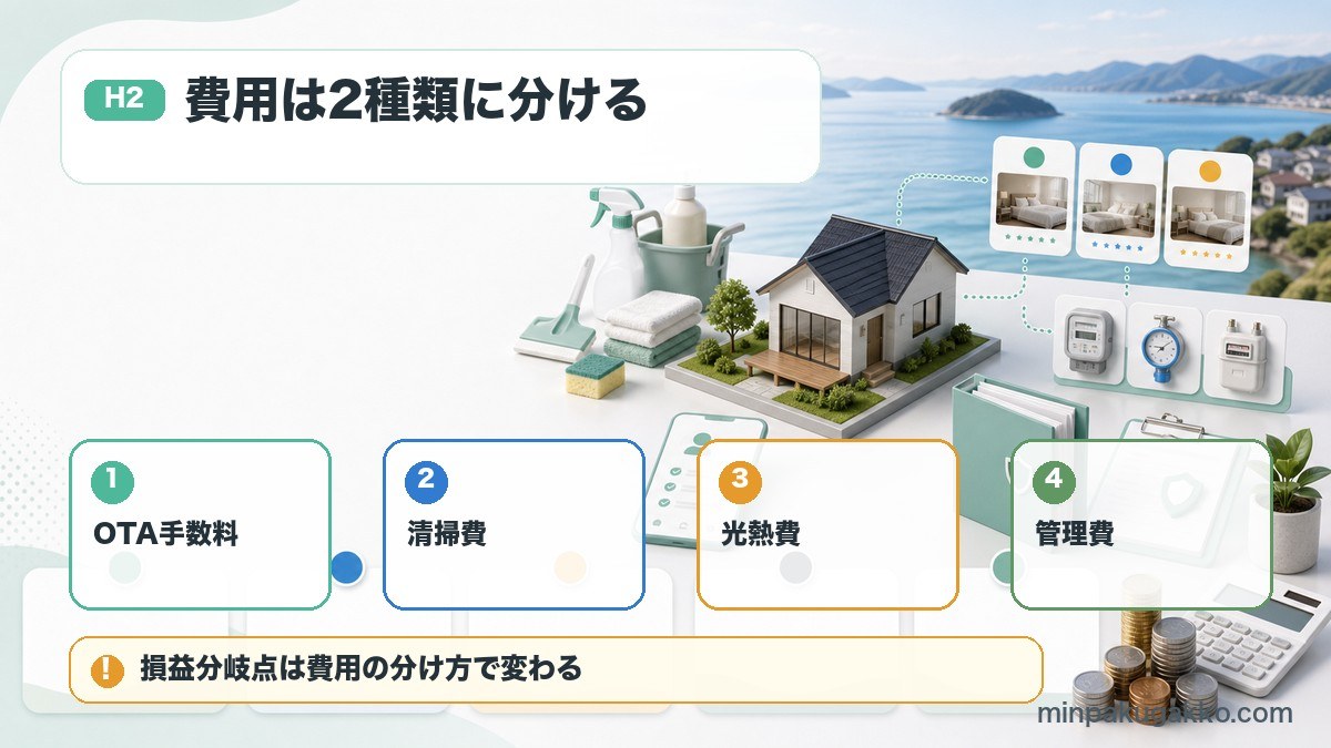 民泊運営費をOTA手数料、清掃費、光熱費、管理費に分けて整理する図