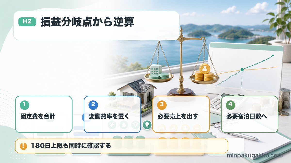 民泊の損益分岐点を固定費、変動費率、必要売上、必要宿泊日数から逆算する図