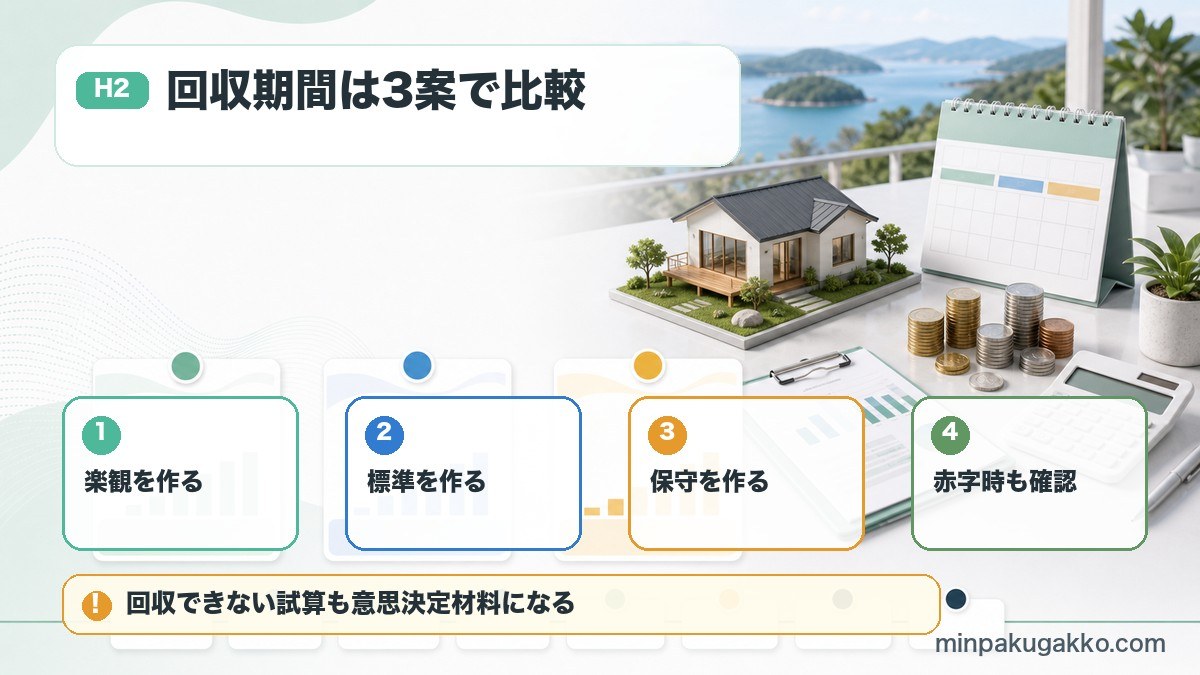 民泊の投資回収期間を楽観、標準、保守の3シナリオで確認する図