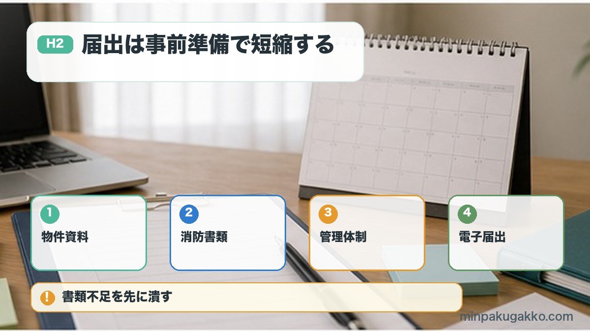 届出は事前準備で短縮するを物件資料、消防書類、管理体制、電子届出で整理する図解
