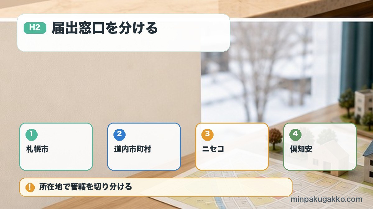 届出窓口を分けるを札幌市、道内市町村、ニセコ、倶知安で整理する図解