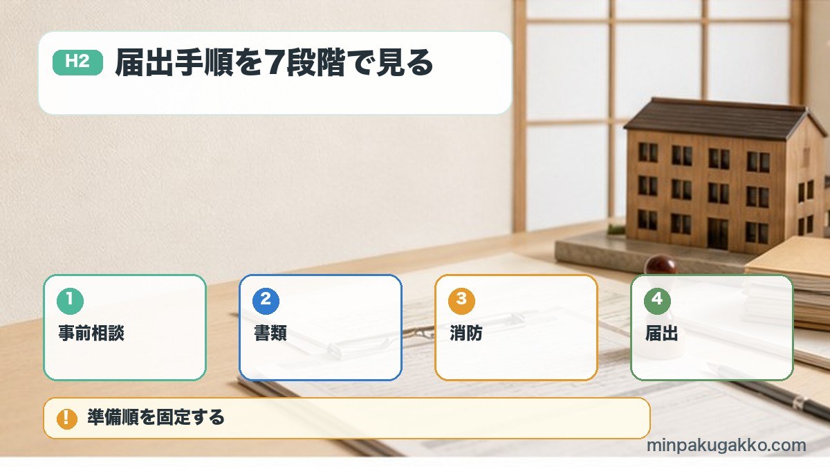 届出手順を7段階で見るを事前相談、書類、消防、届出で整理する図解