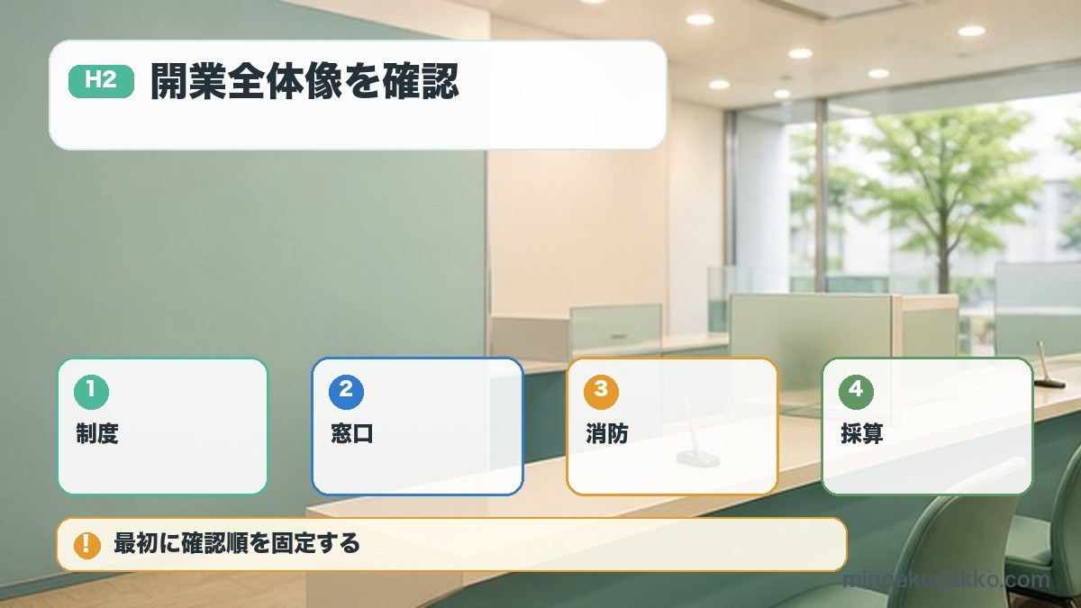 開業全体像を確認を制度、窓口、消防、採算で整理する図解