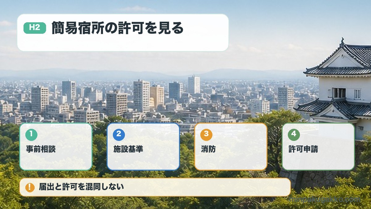 簡易宿所の許可を見るを事前相談、施設基準、消防、許可申請で整理する図解