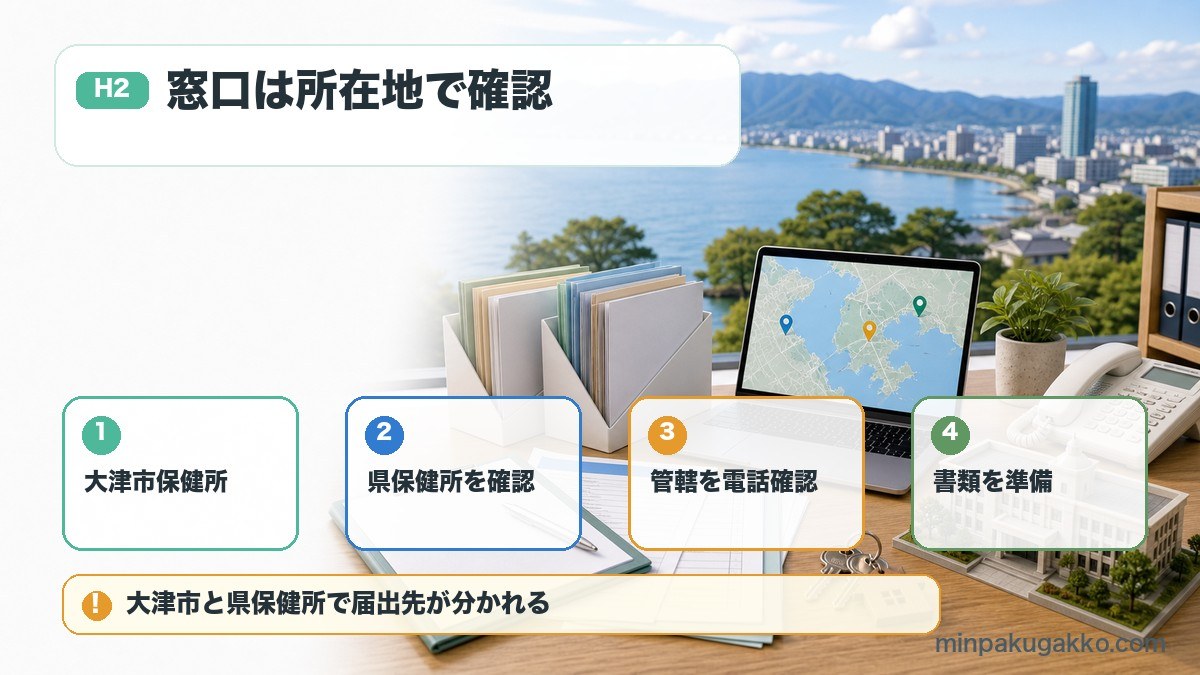 滋賀県の民泊届出で大津市保健所、県保健所、管轄確認、必要書類準備を整理した図