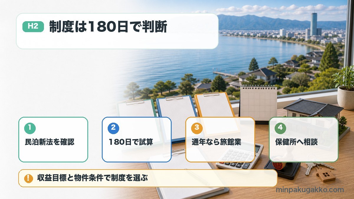 滋賀県の民泊制度で民泊新法、180日試算、旅館業、保健所相談を整理した図