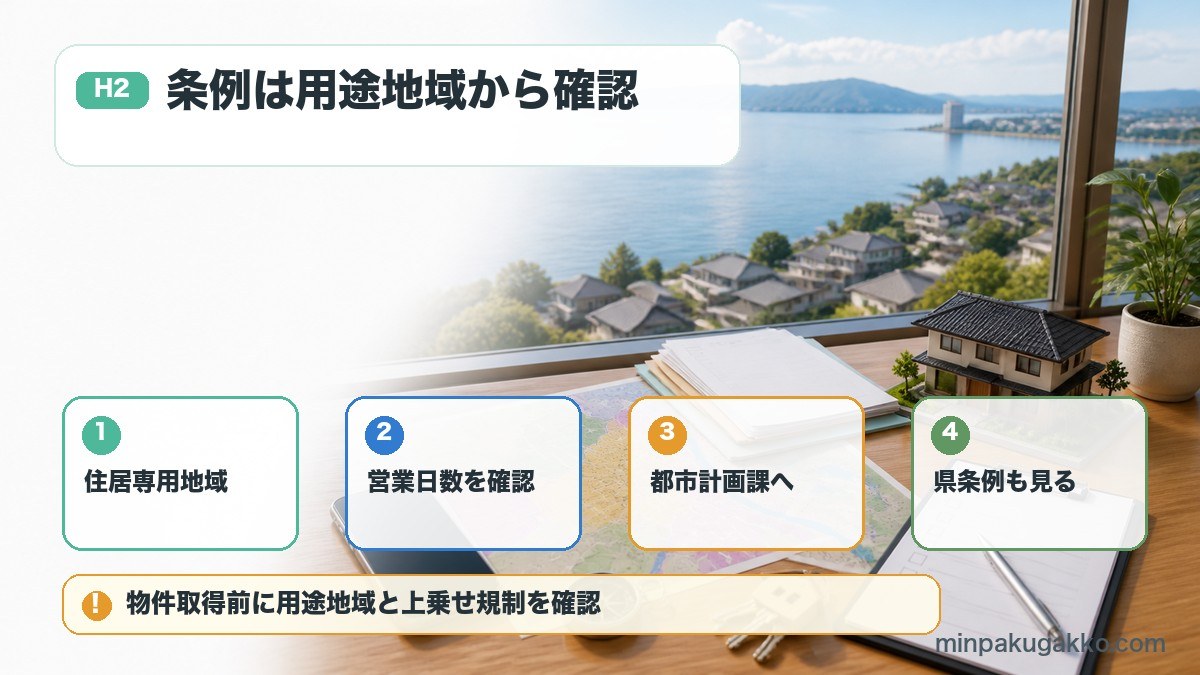 滋賀県の民泊条例で住居専用地域、営業日数、都市計画課、県条例を確認する図