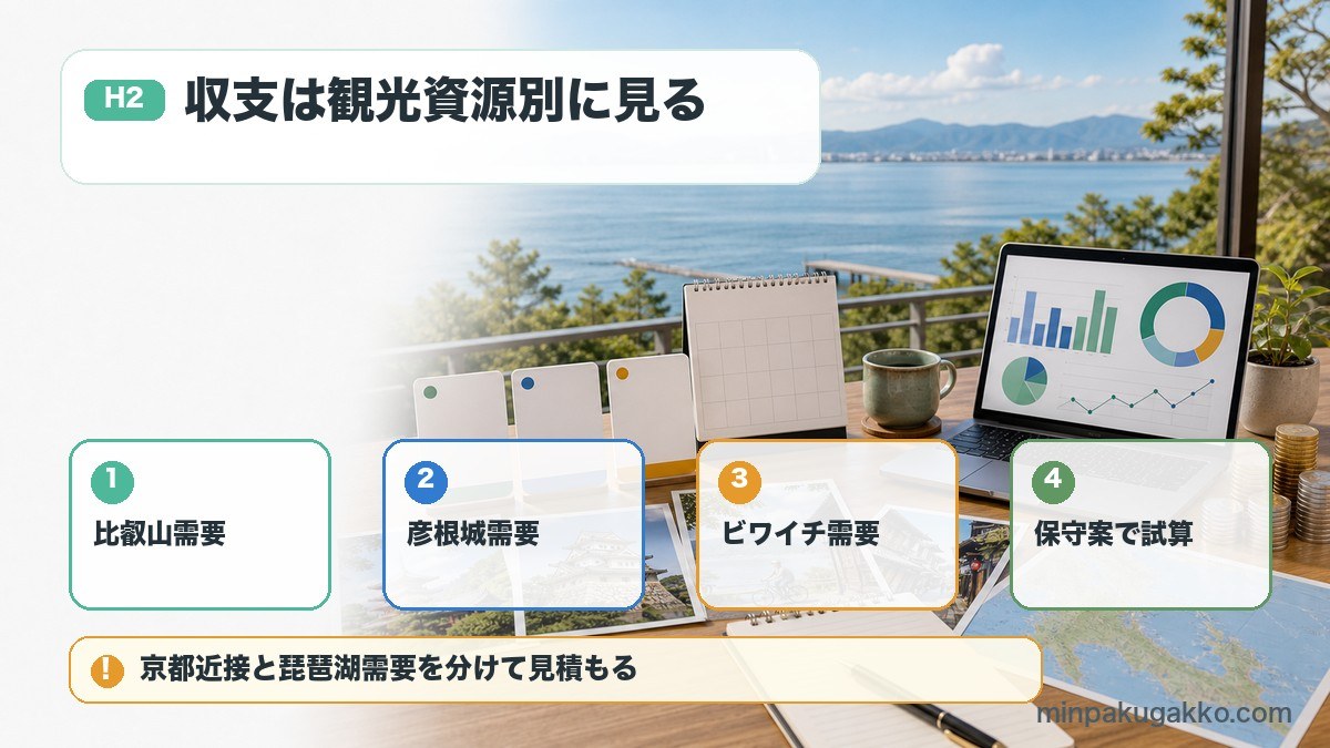滋賀県と琵琶湖の民泊収支で比叡山、彦根城、ビワイチ需要、保守案を整理した図