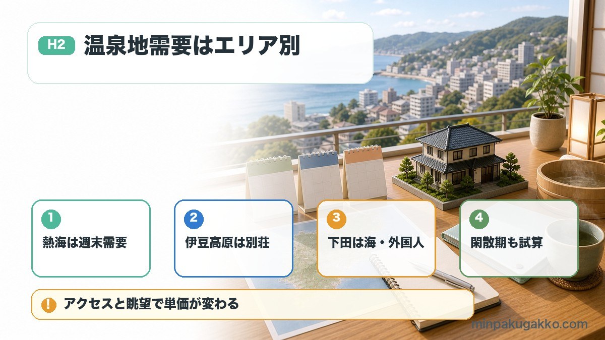 熱海と伊豆の民泊需要で週末需要、伊豆高原、下田、閑散期試算を整理した図