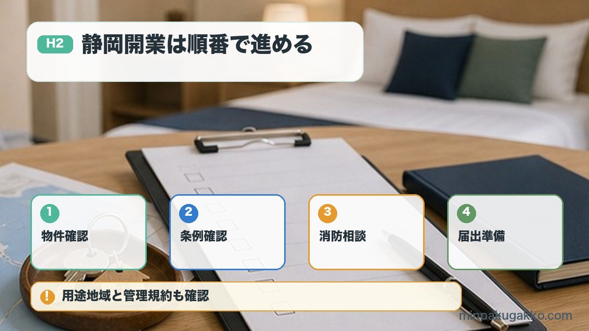 静岡開業は順番で進めるを物件確認、条例確認、消防相談、届出準備で整理する図解