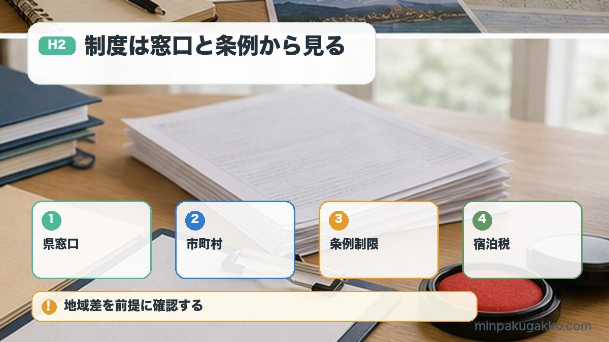 制度は窓口と条例から見るを県窓口、市町村、条例制限、宿泊税で整理する図解