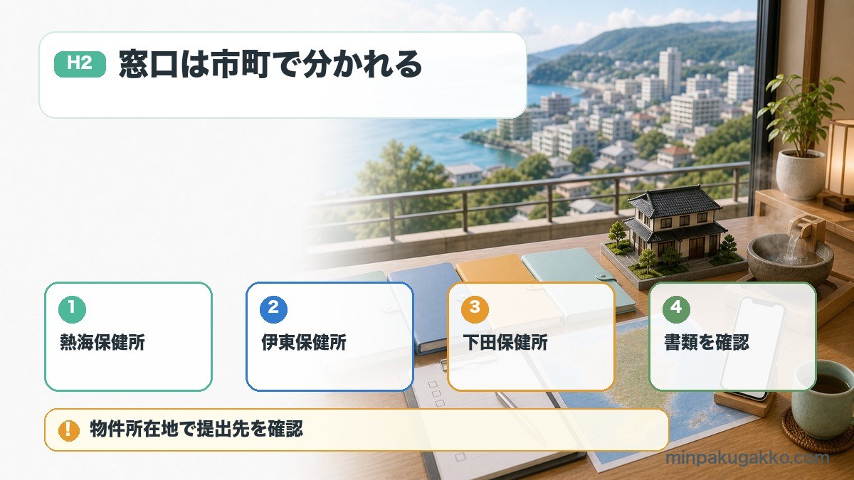 熱海市、伊東市、伊豆市、下田市の民泊届出窓口と必要書類を確認する図