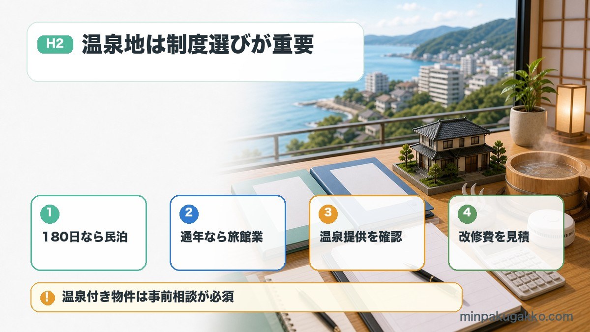熱海と伊豆の温泉地で180日以内の民泊、通年営業の旅館業、温泉提供、改修費を比較する図