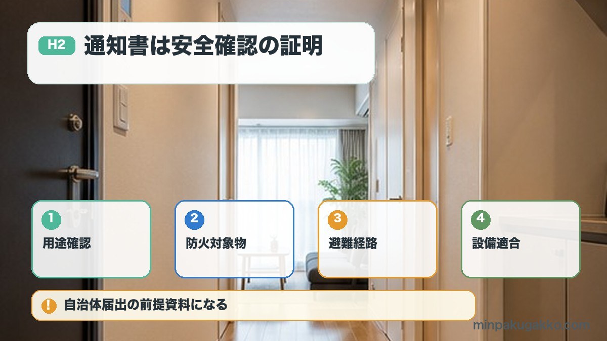 消防法令適合通知書が用途確認防火対象物避難経路設備適合を示す図解