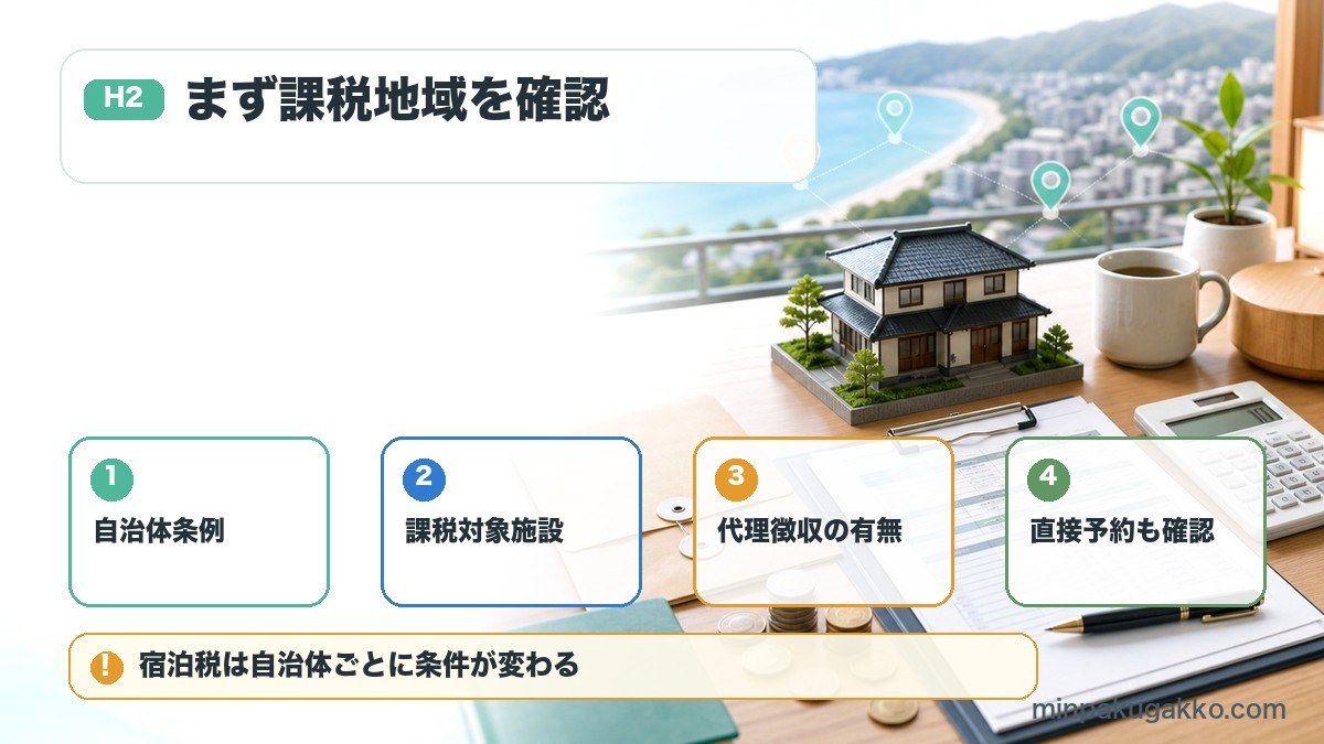 民泊の宿泊税対応で自治体条例、課税対象施設、代理徴収、直接予約を確認する図