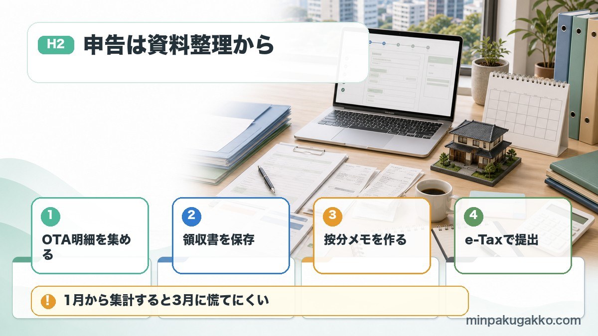 民泊の確定申告でOTA明細、領収書、按分メモ、e-Tax提出を整理した図