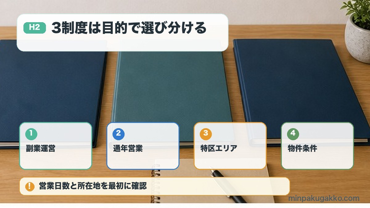 民泊3制度を副業運営通年営業特区エリア物件条件で選び分ける図解