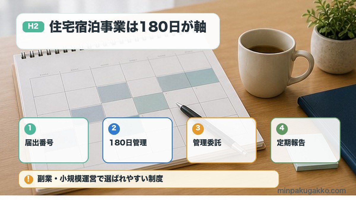 住宅宿泊事業の届出番号180日管理管理委託定期報告の図解
