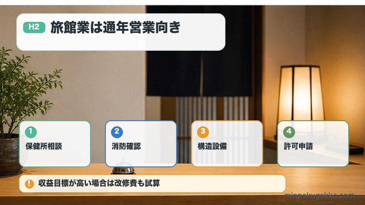 旅館業簡易宿所の保健所相談消防確認構造設備許可申請の図解