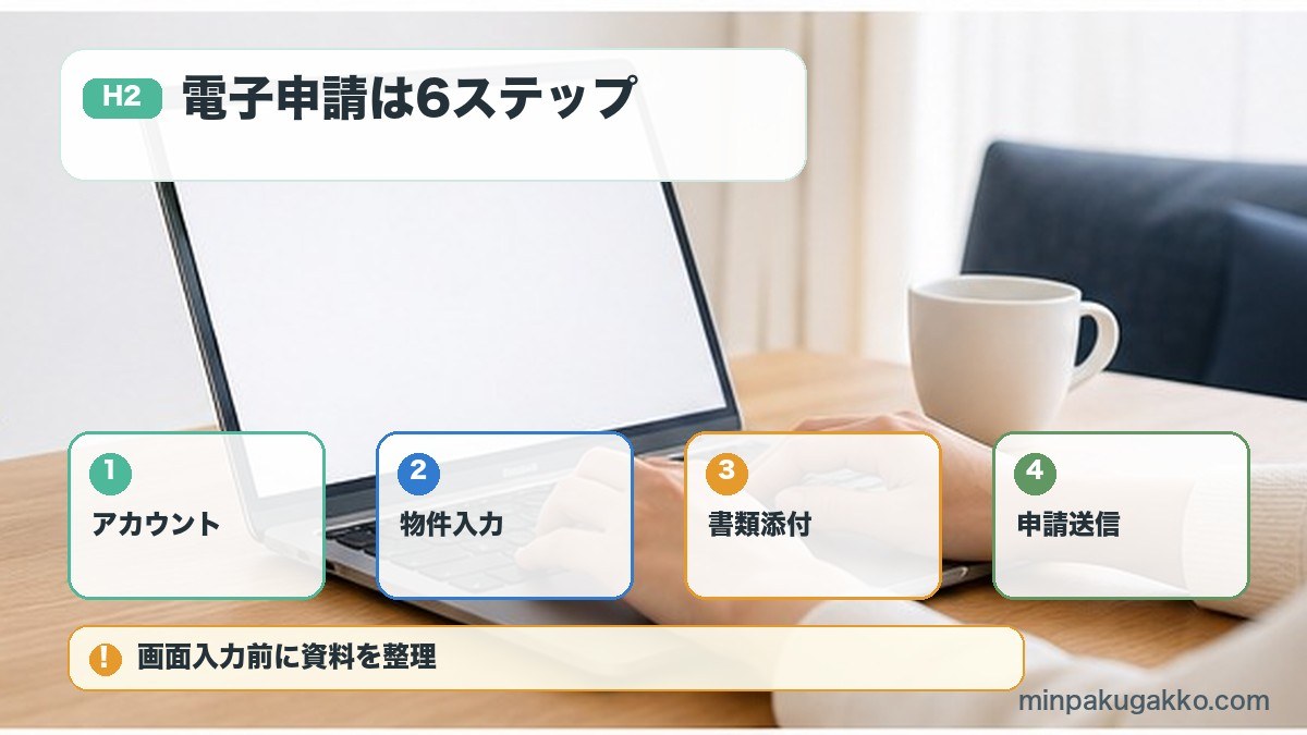 民泊制度運営システムのアカウント物件入力書類添付申請送信の図解