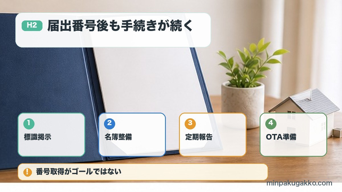 届出番号取得後の標識掲示宿泊者名簿定期報告OTA準備の図解