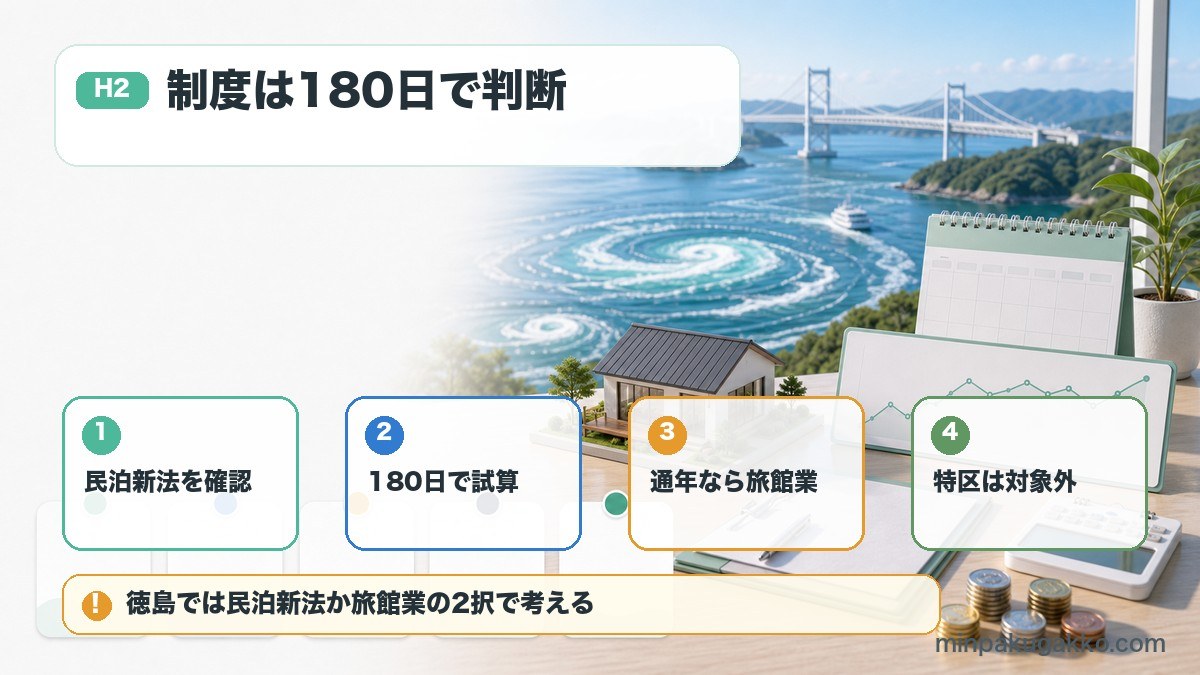 徳島県の民泊制度で民泊新法、180日試算、旅館業、特区民泊対象外を整理した図