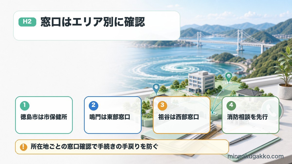 徳島県の民泊届出で徳島市保健所、東部保健福祉局、西部保健福祉局、消防相談を整理した図