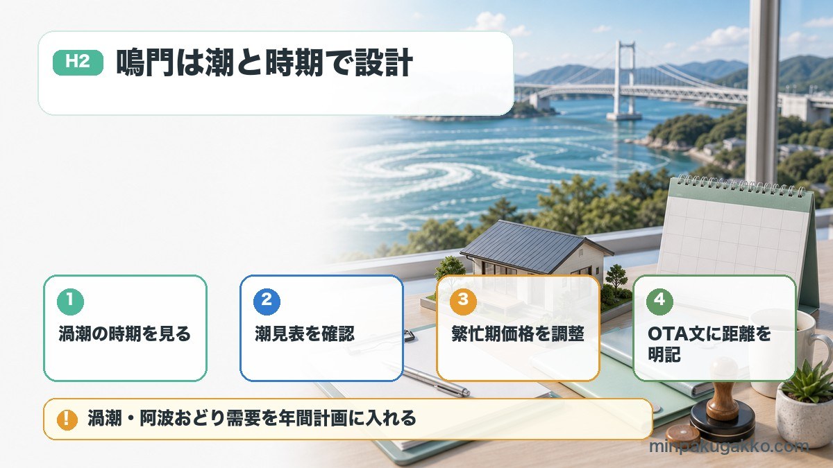 鳴門エリアの民泊集客で渦潮の時期、潮見表、繁忙期価格、OTA掲載文を整理した図