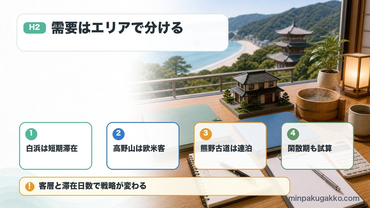 和歌山県の民泊需要で白浜、高野山、熊野古道、閑散期試算を整理した図