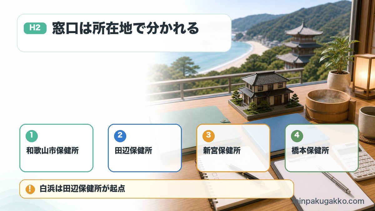 和歌山県の民泊届出窓口で和歌山市保健所、田辺保健所、新宮保健所、橋本保健所を整理した図