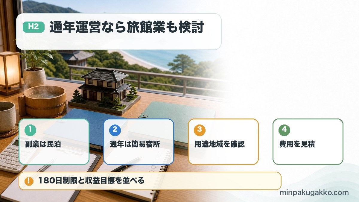 和歌山県の民泊制度選びで副業民泊、通年簡易宿所、用途地域、費用見積を比較する図