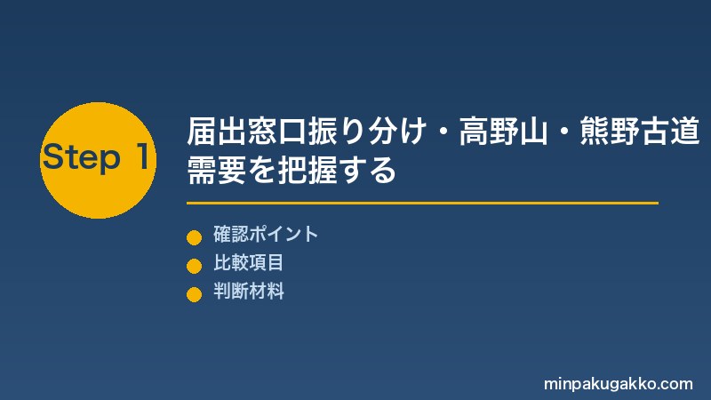 和歌山民泊 Step1 和歌山市・田辺市・白浜町保健所の窓口振り分け・高野山・熊野古道インバウンド需要を把握する