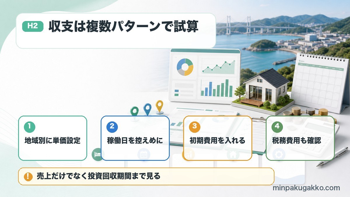 萩、下関、宇部周辺の民泊収支で地域別単価、稼働日数、初期費用、税務費用を試算する図
