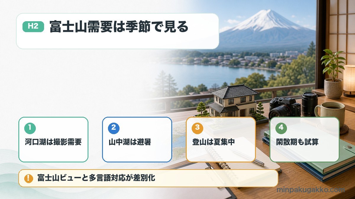 山梨県富士山周辺の民泊需要で河口湖、山中湖、登山シーズン、閑散期を整理した図