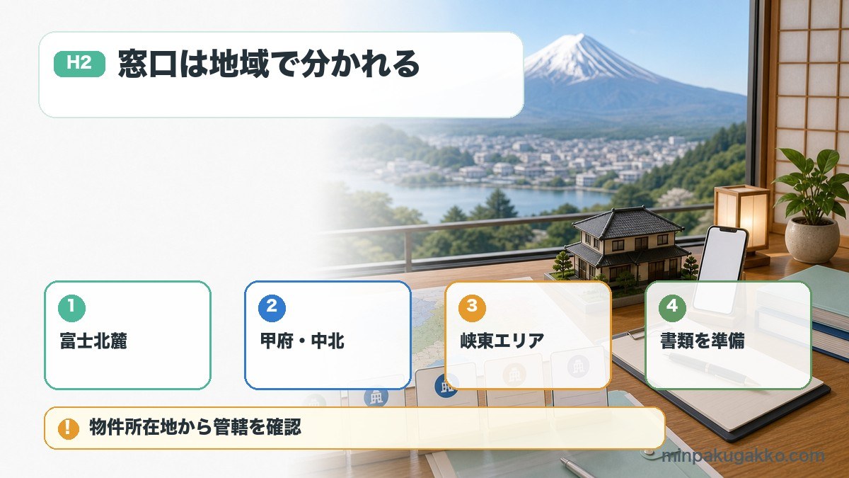 山梨県の民泊届出窓口で富士北麓、甲府中北、峡東、必要書類を整理した図