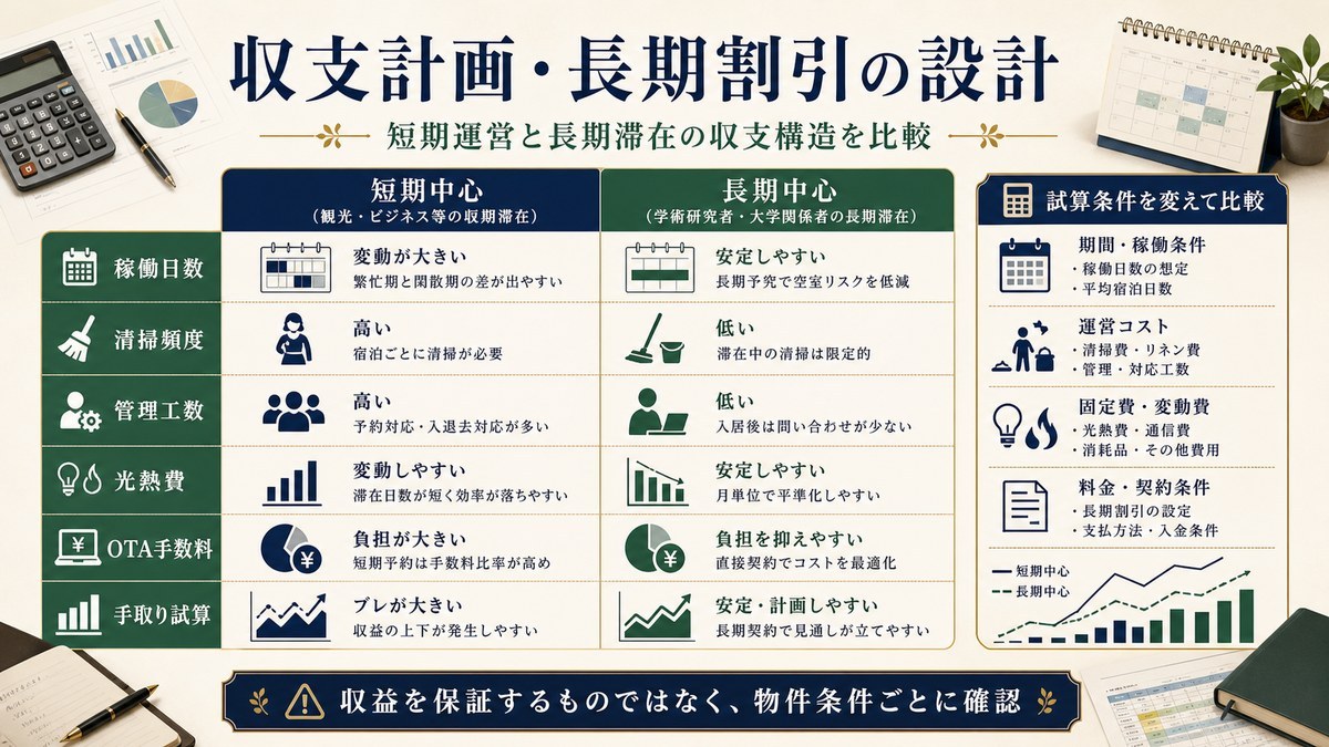 収支計画と長期割引を短期中心と長期中心の稼働日数、清掃頻度、管理工数、光熱費、OTA手数料、手取り試算で比較した図解