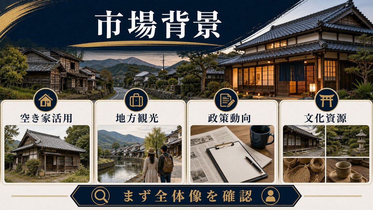 空き家・古民家リノベ民泊の市場背景を空き家活用・地方観光・政策動向・文化資源で整理した図