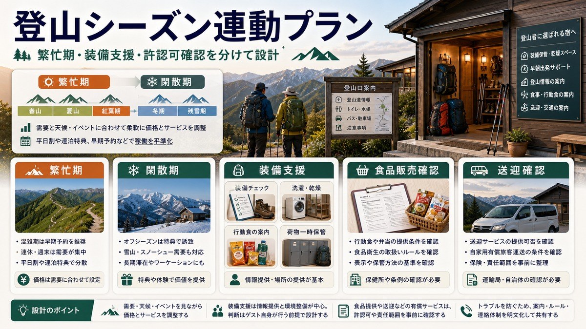 登山シーズン連動プランで繁忙期、閑散期、装備支援、食品販売確認、送迎確認を整理した図解