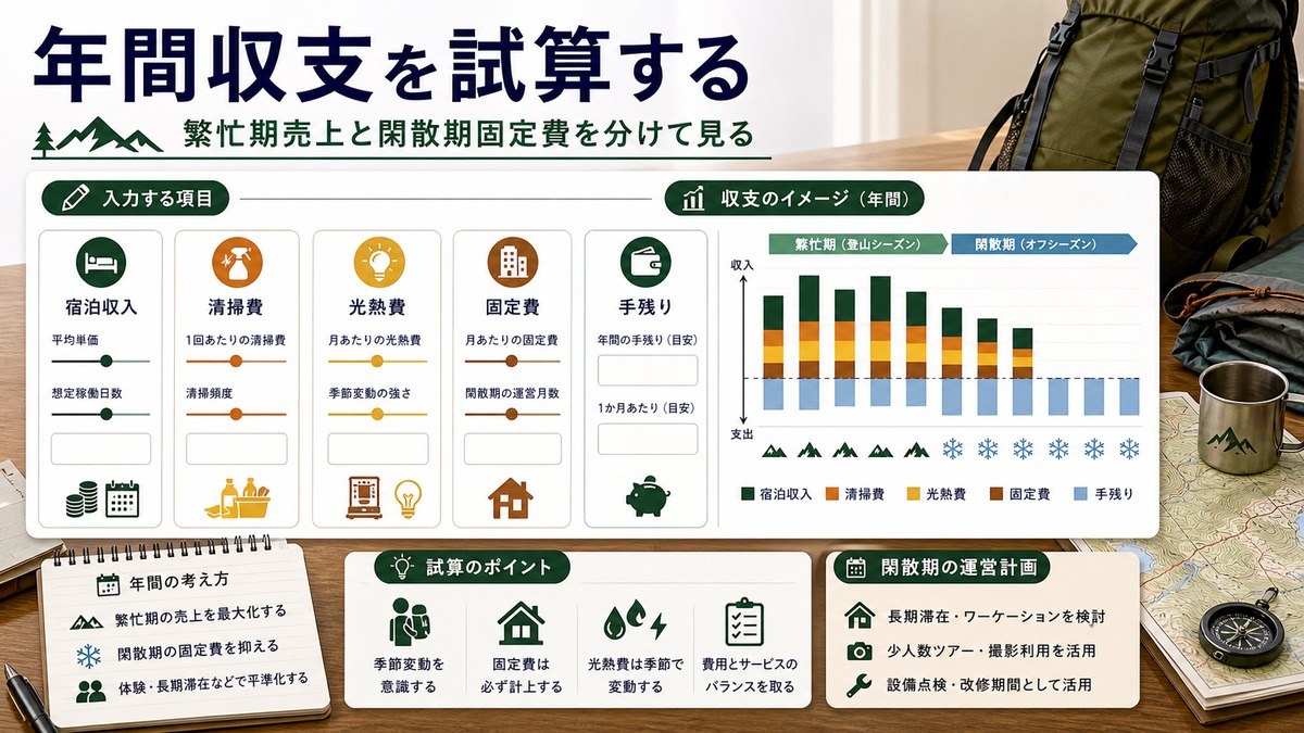 年間収支で宿泊収入、清掃費、光熱費、固定費、手残りを試算する図解