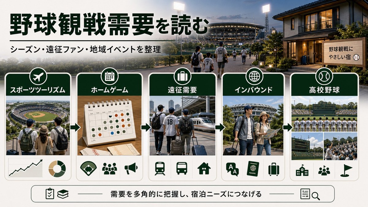野球観戦需要をスポーツツーリズム、ホームゲーム、遠征需要、インバウンド、高校野球で整理した図解