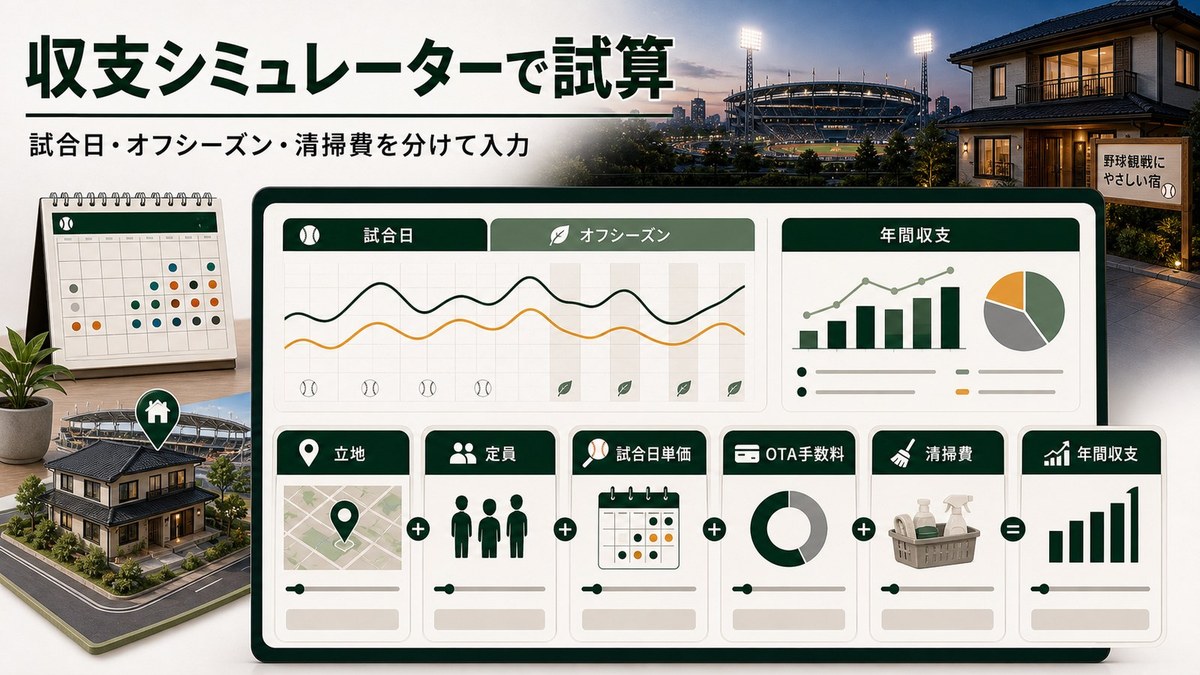 収支シミュレーターで立地、定員、試合日単価、OTA手数料、清掃費、年間収支を分けて試算する図解