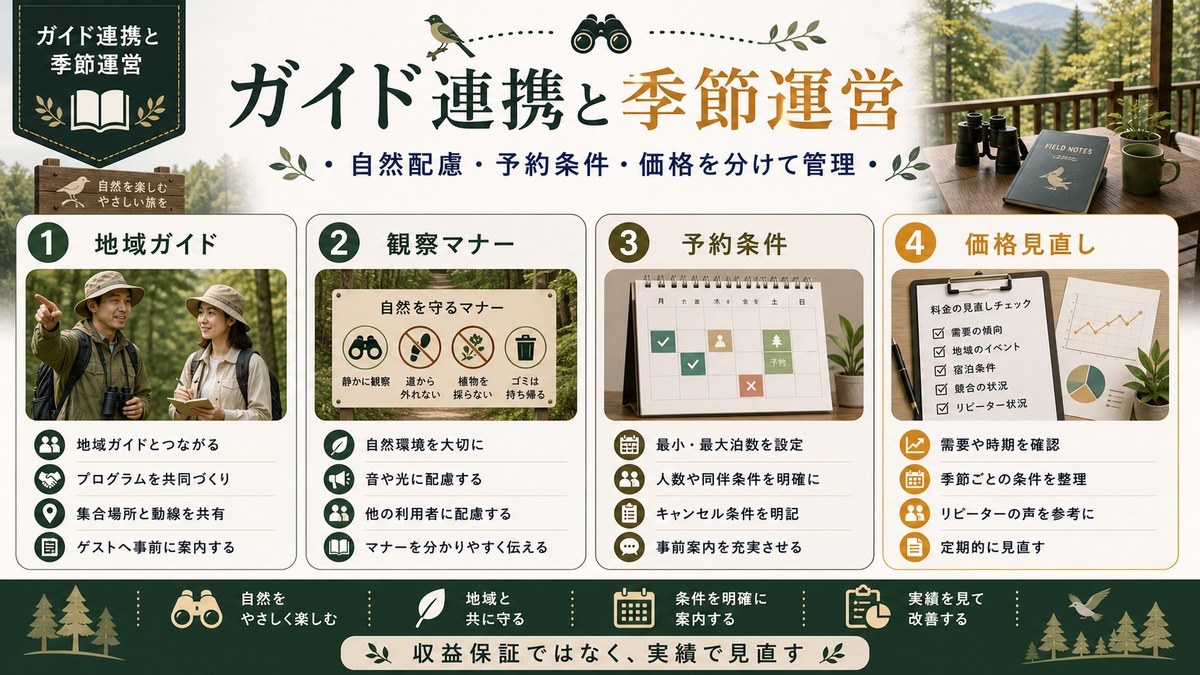 自然観察民泊のガイド連携と季節運営を地域ガイド、観察マナー、予約条件、価格見直しで整理した図