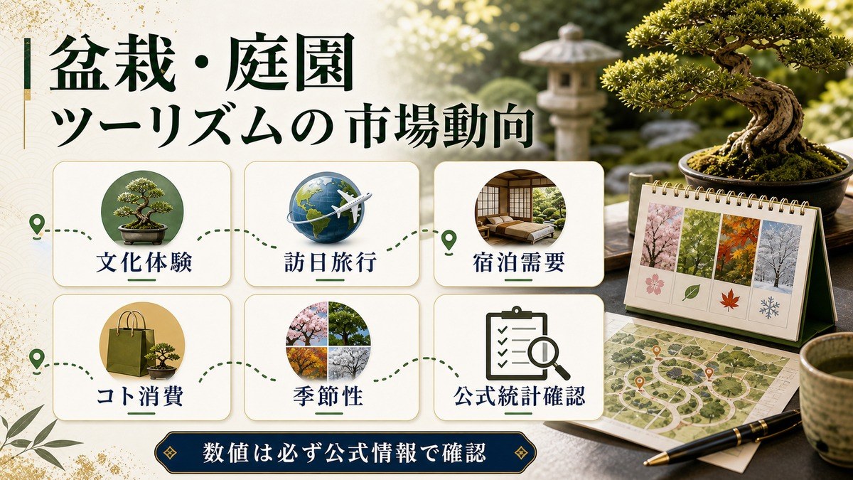 盆栽・庭園ツーリズムの市場動向を文化体験、訪日旅行、宿泊需要、コト消費、季節性、公式統計確認で整理した図解