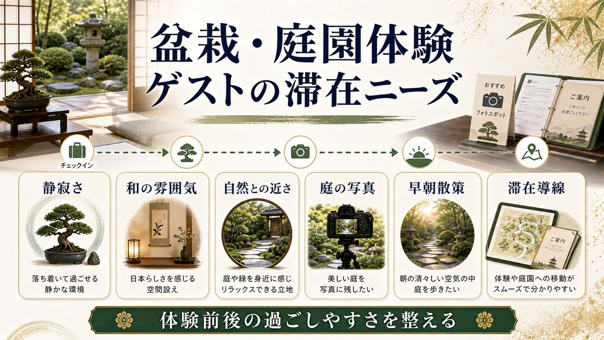 盆栽・庭園体験ゲストの滞在ニーズを静寂さ、和の雰囲気、自然との近さ、庭の写真、早朝散策、滞在導線で整理した図解