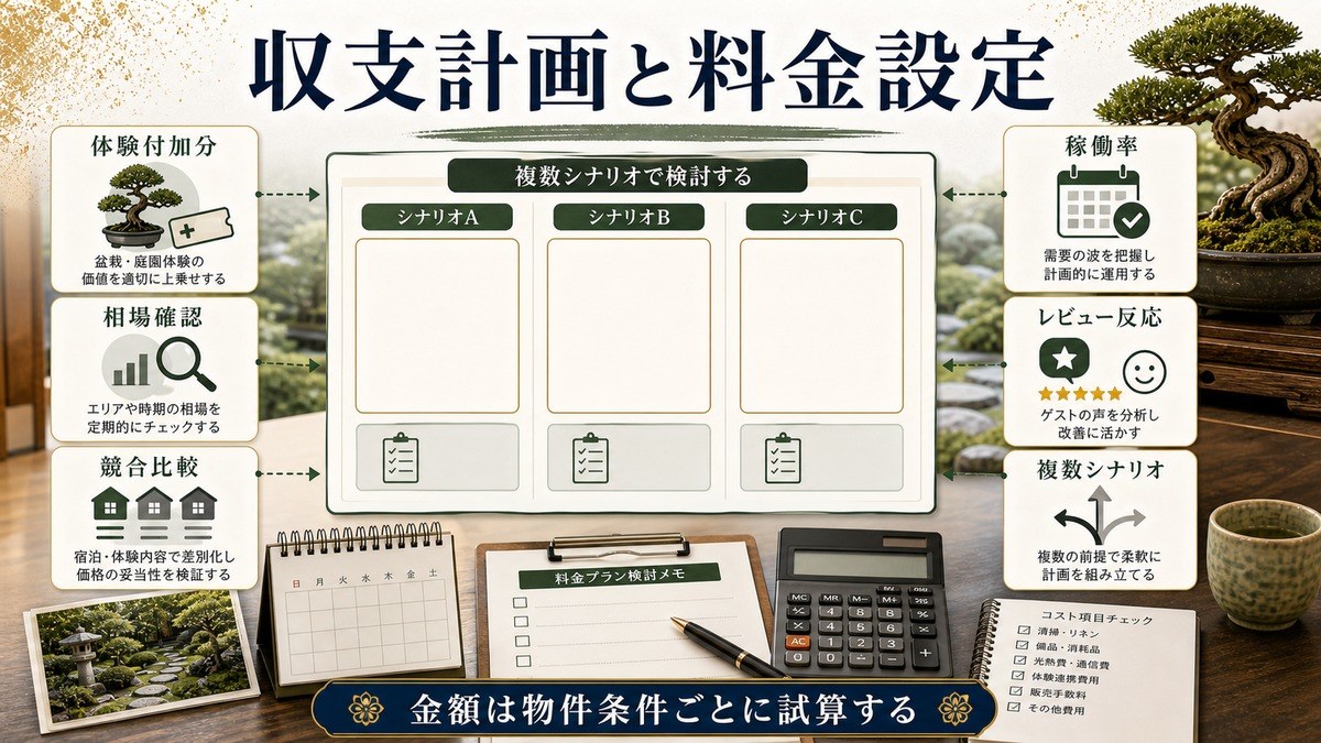 盆栽体験民泊の収支計画と料金設定を体験付加分、相場確認、競合比較、稼働率、レビュー反応、複数シナリオで整理した図解