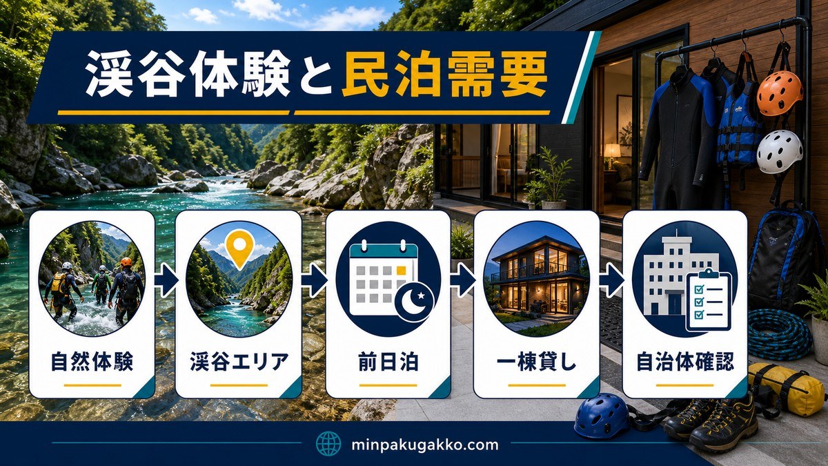 自然体験から渓谷エリア・前日泊・一棟貸し・自治体確認へつながる民泊需要の流れ
