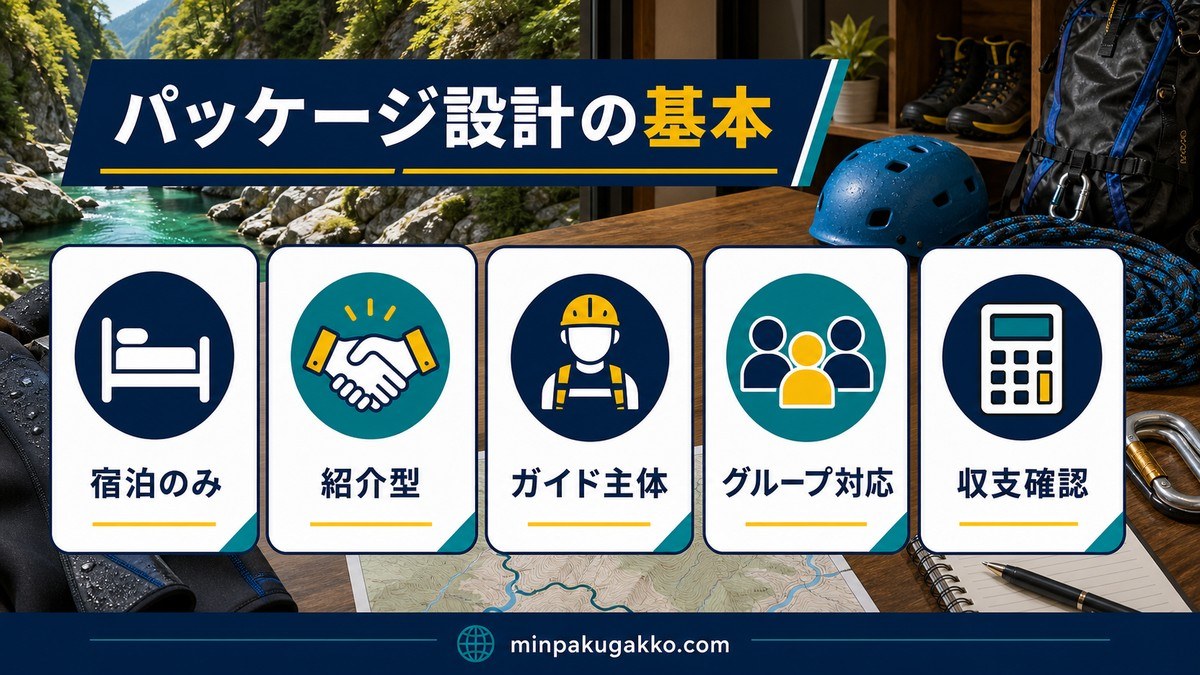 体験パッケージ設計の基本として宿泊のみ・紹介型・ガイド主体・グループ対応・収支確認を整理した画像